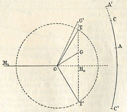 Fig. 158. - Centres des excentriques fictifs de la coulisse de Stephenson.