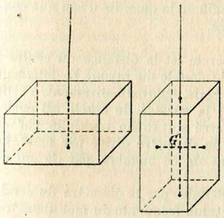 Fig. 12. - Détermination du centre de gravité, à l'intérieur d'un corps.
