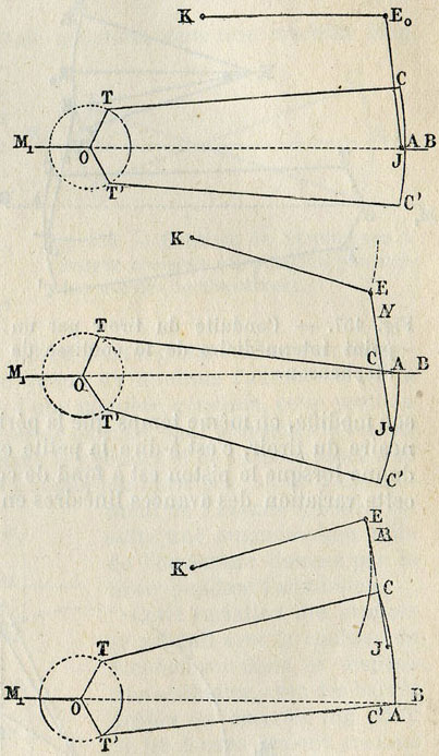 Fig. 156. - Coulisse de Stephenson (à barres droites), au point mort du changement de marche ; pour la marche avant ; pour la marche arrière.<BR>OT, OT' rayons des excentriques ; TC, T'C', barres d'excentriques ; CC', coulisse ; EJ, bielle de suspension ; K, arbre de relevage.