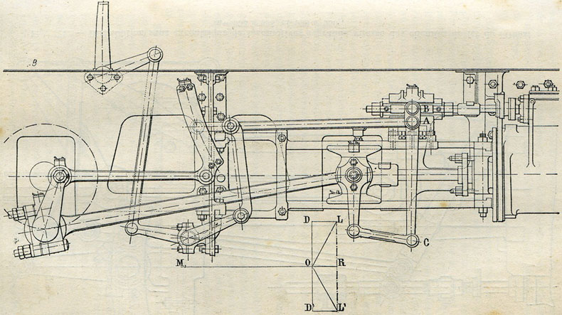 Fig. 173. - Distribution Walschaerts de locomotives-tenders du chemin de fer du Nord. En dessous, excentriques fictifs de la distribution Walschaerts.