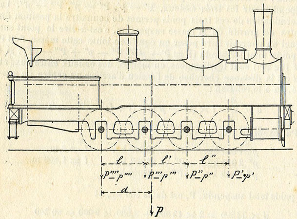 Fig. 208. - Poids sur les essieux d'une locomotive à quatre essieux.